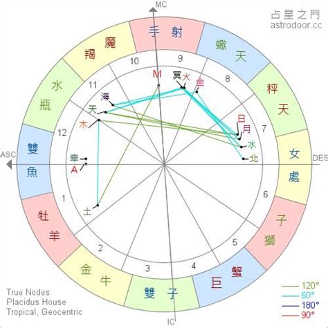 星座 月亮|星座命盤：免費查詢個人星盤的太陽月亮上升星座等